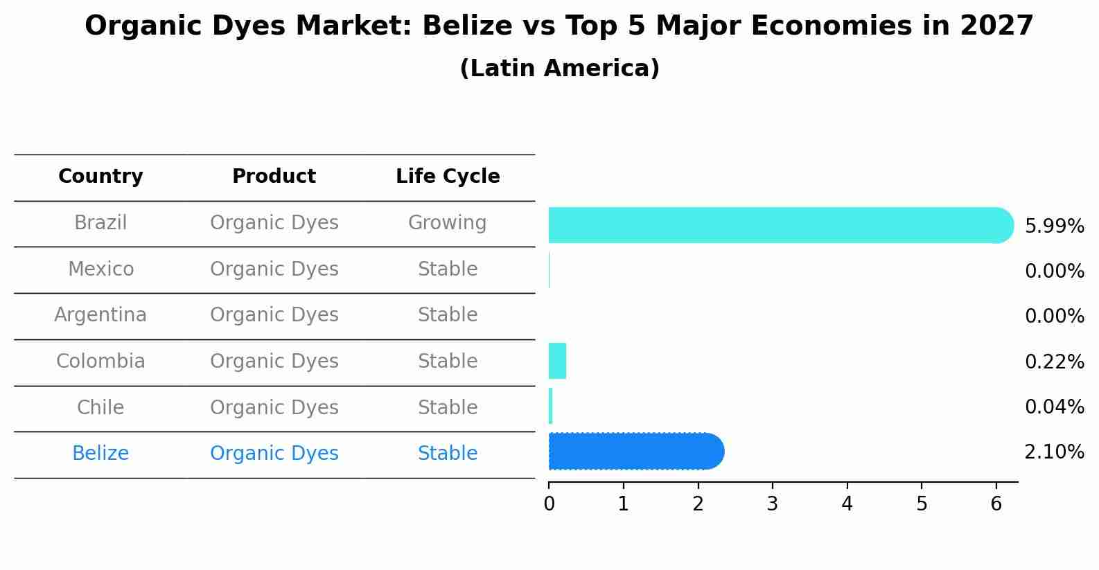 Organic Dyes Market: Belize vs Top 5 Major Economies in 2027 (Latin America)