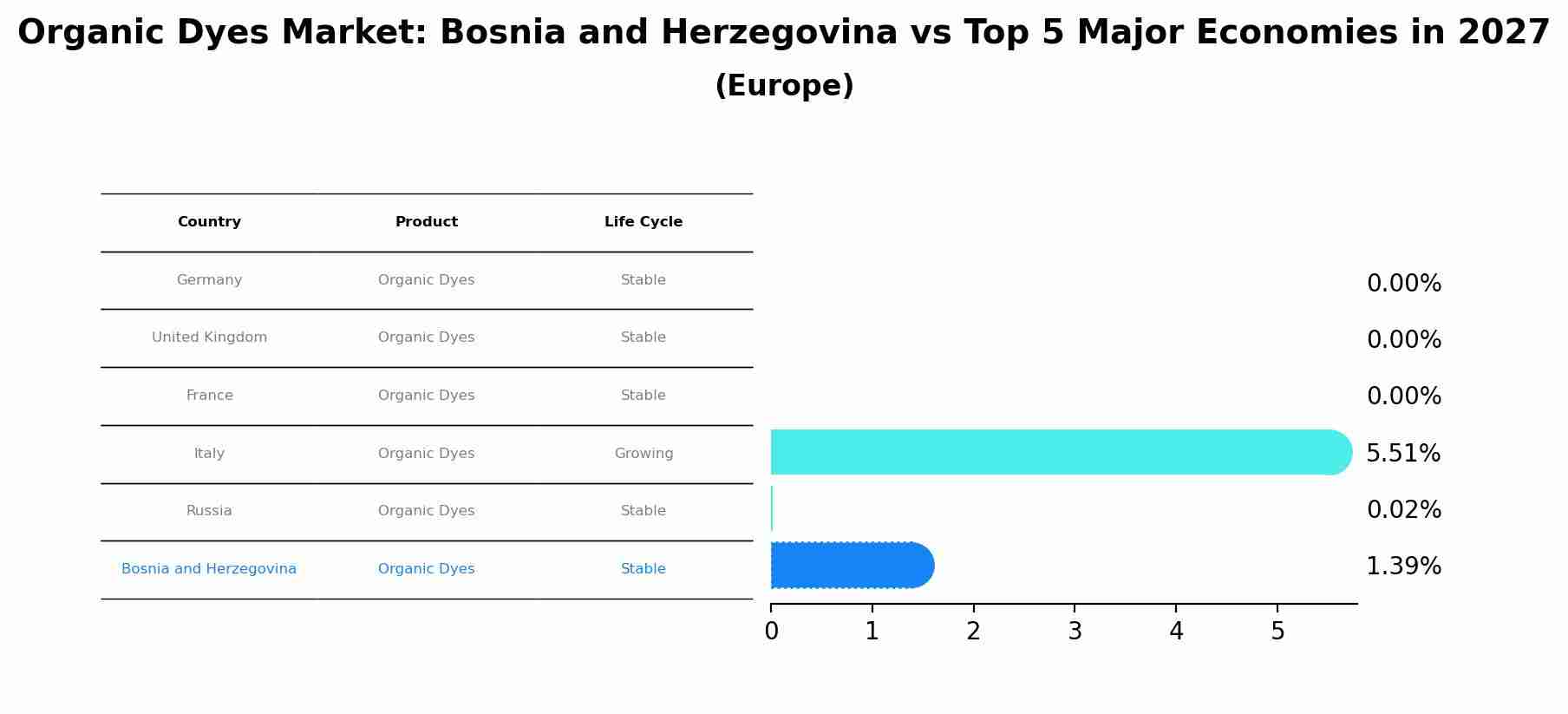 Organic Dyes Market: Bosnia and Herzegovina vs Top 5 Major Economies in 2027 (Europe)