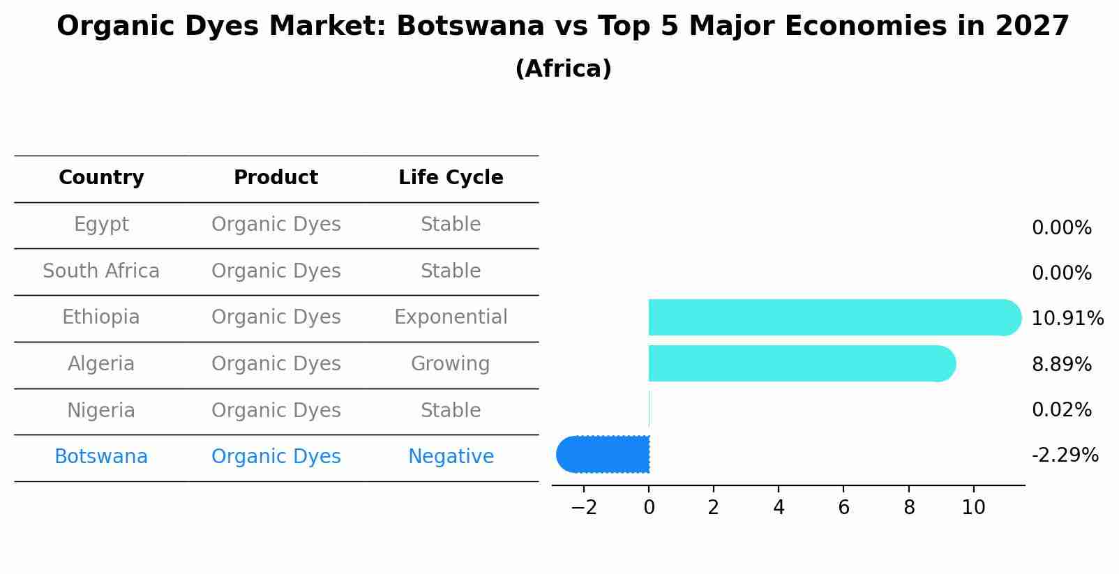 Organic Dyes Market: Botswana vs Top 5 Major Economies in 2027 (Africa)