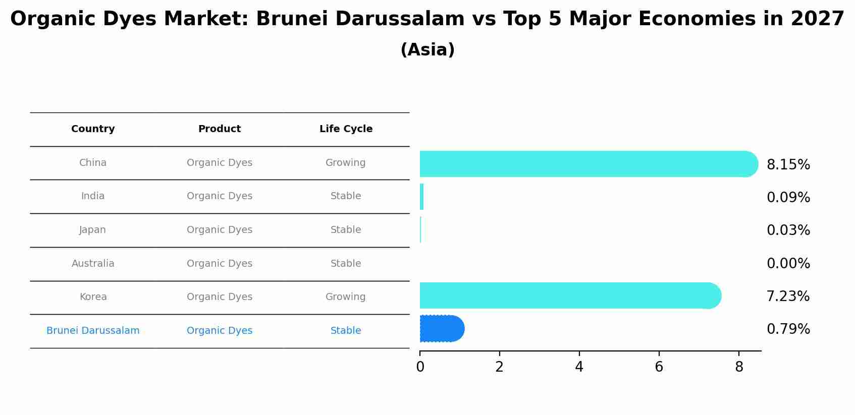Organic Dyes Market: Brunei Darussalam vs Top 5 Major Economies in 2027 (Asia)