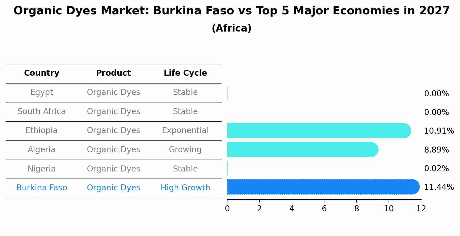 Organic Dyes Market: Burkina Faso vs Top 5 Major Economies in 2027 (Africa)
