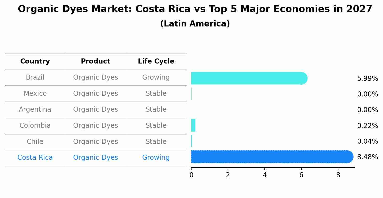 Organic Dyes Market: Costa Rica vs Top 5 Major Economies in 2027 (Latin America)