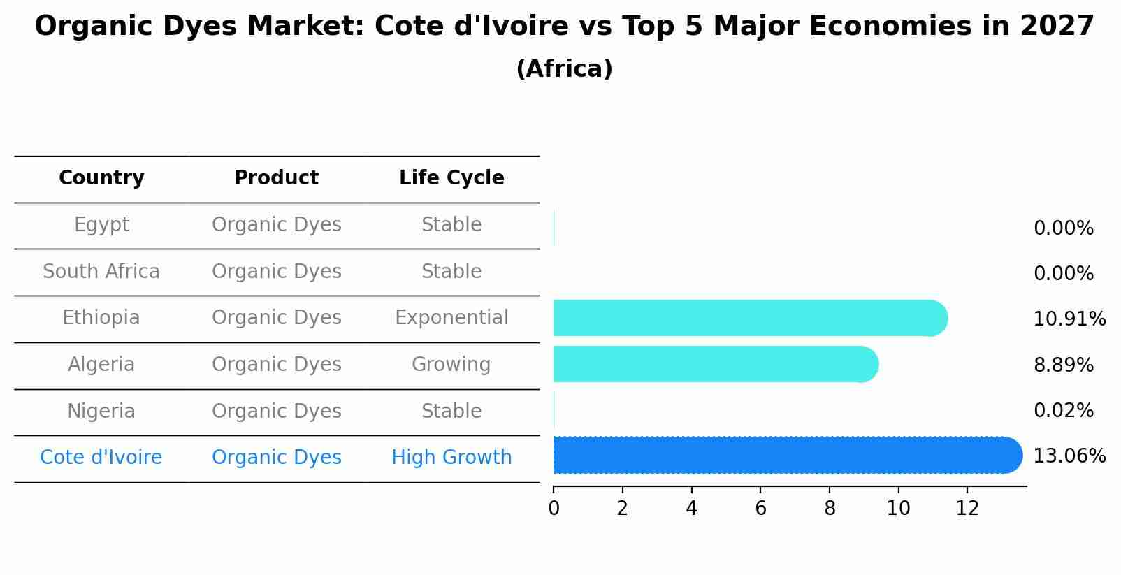 Organic Dyes Market: Cote d'Ivoire vs Top 5 Major Economies in 2027 (Africa)