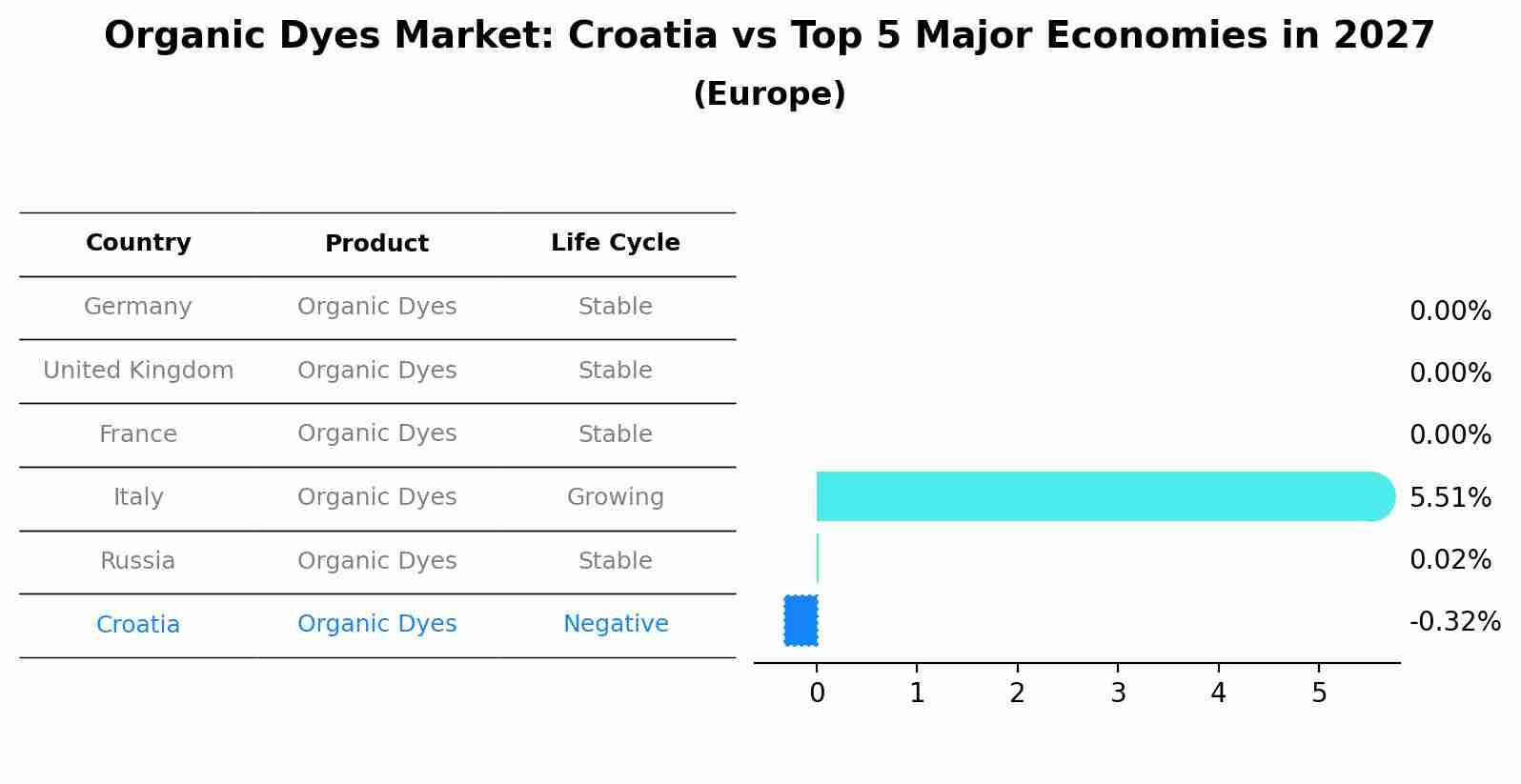 Organic Dyes Market: Croatia vs Top 5 Major Economies in 2027 (Europe)