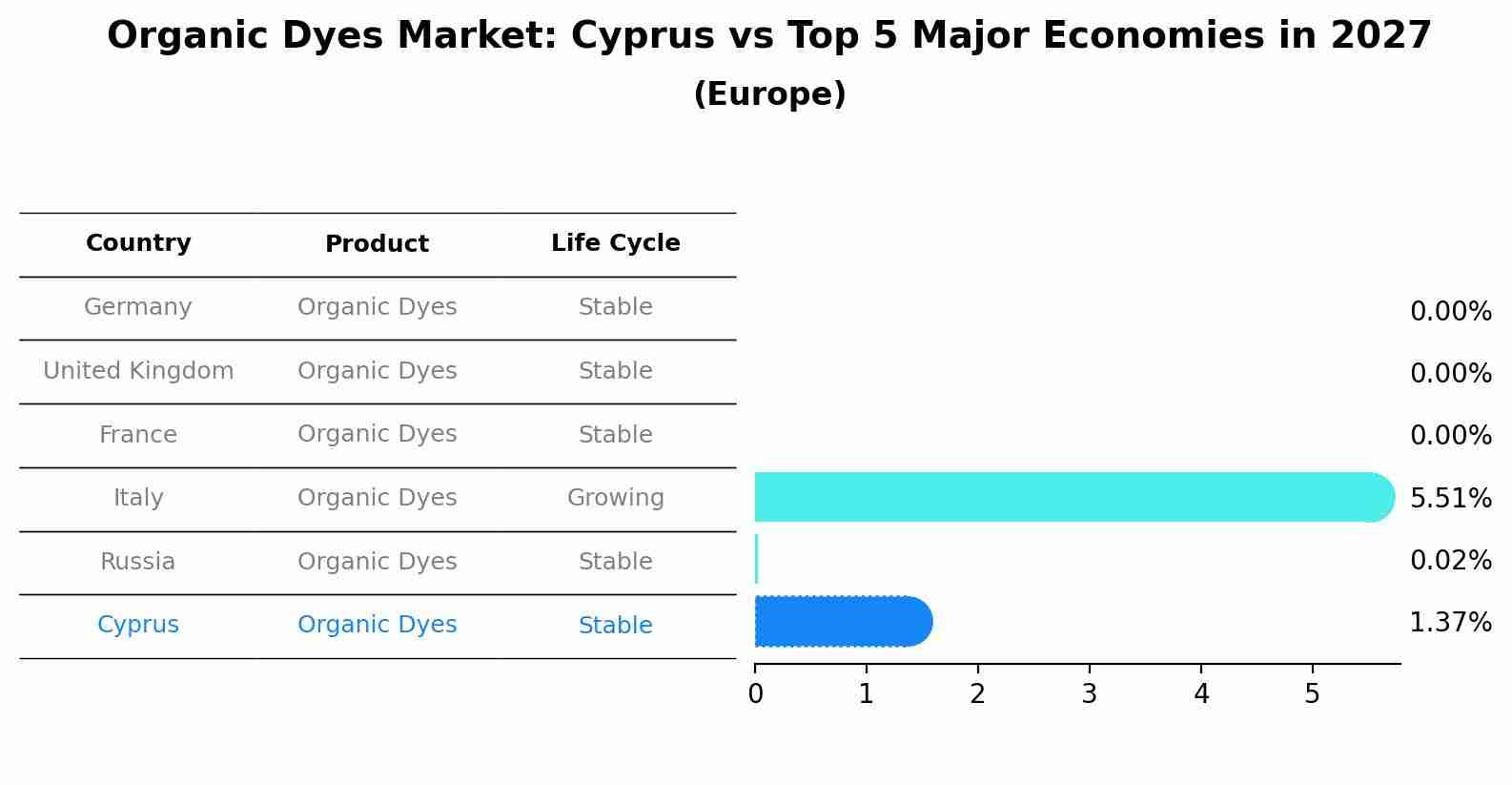 Organic Dyes Market: Cyprus vs Top 5 Major Economies in 2027 (Europe)