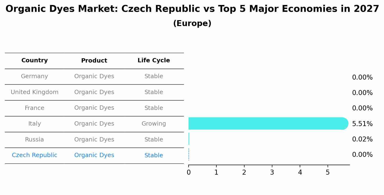 Organic Dyes Market: Czech Republic vs Top 5 Major Economies in 2027 (Europe)