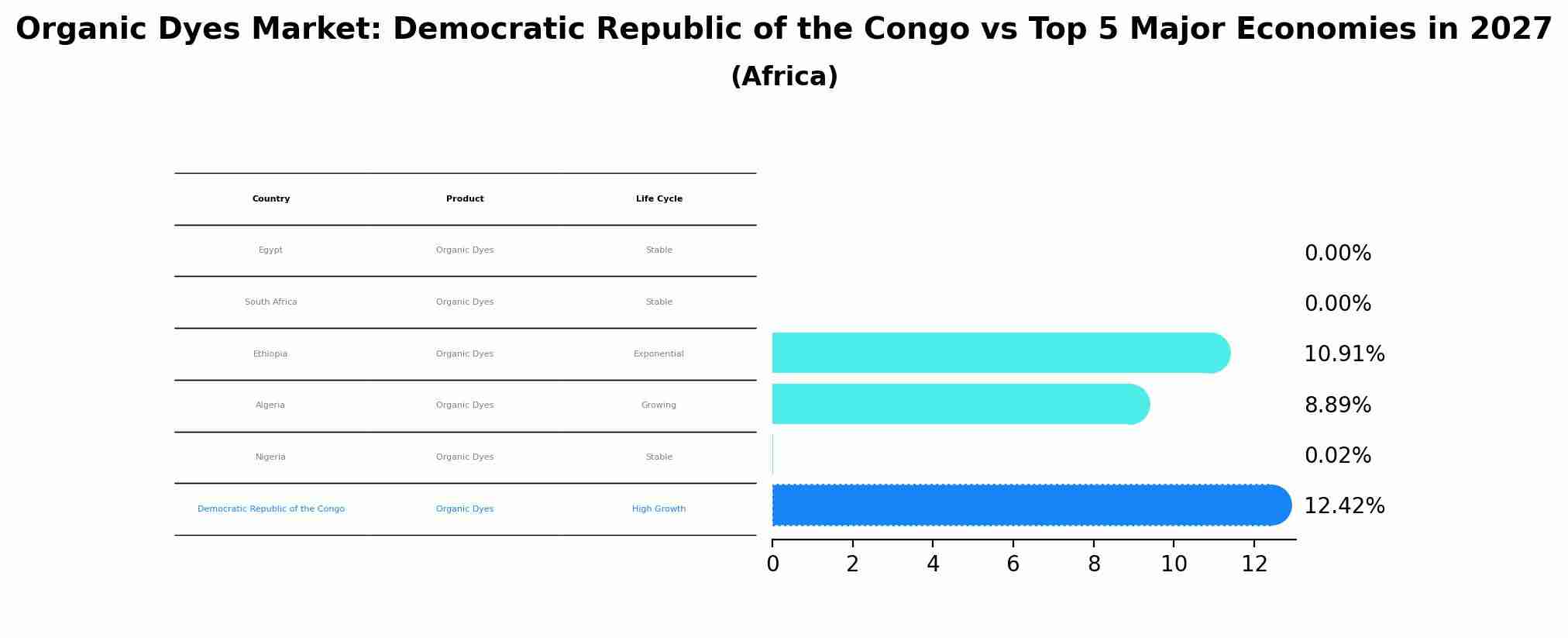 Organic Dyes Market: Democratic Republic of the Congo vs Top 5 Major Economies in 2027 (Africa)