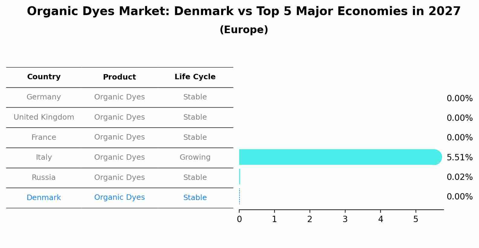 Organic Dyes Market: Denmark vs Top 5 Major Economies in 2027 (Europe)