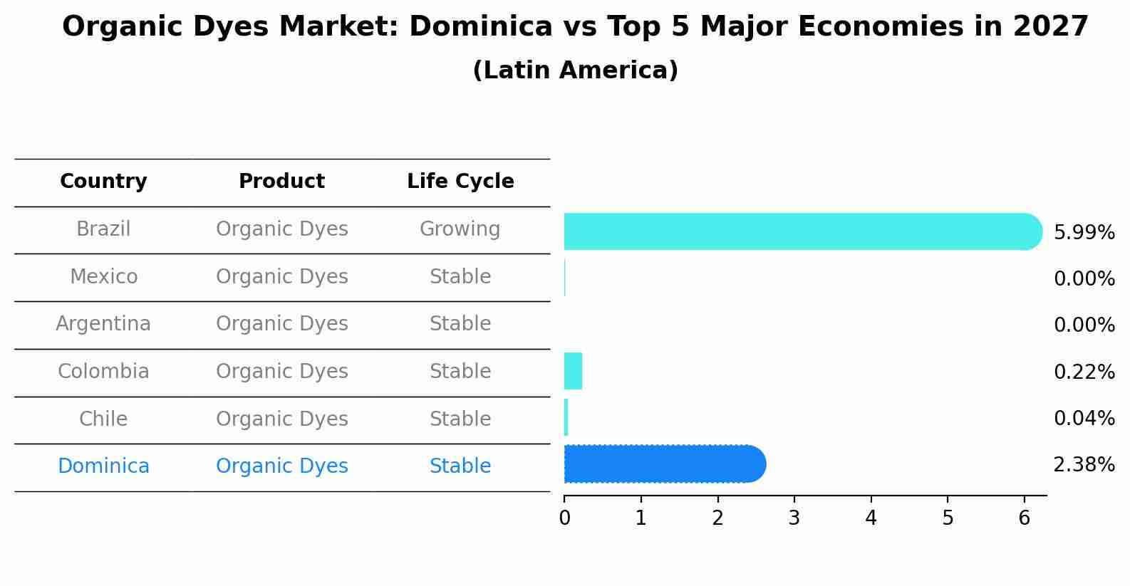 Organic Dyes Market: Dominica vs Top 5 Major Economies in 2027 (Latin America)