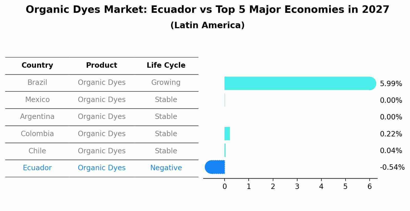 Organic Dyes Market: Ecuador vs Top 5 Major Economies in 2027 (Latin America)