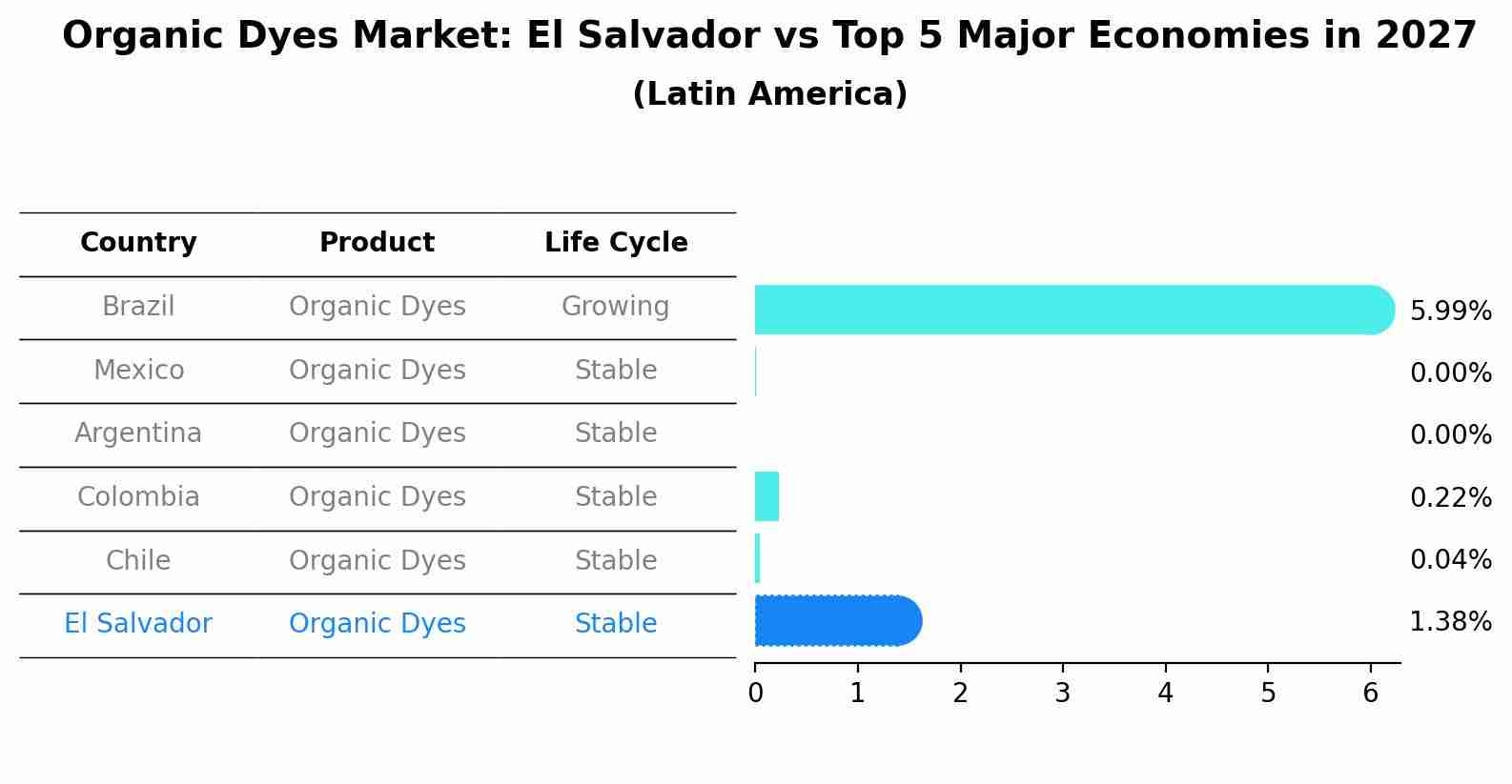 Organic Dyes Market: El Salvador vs Top 5 Major Economies in 2027 (Latin America)