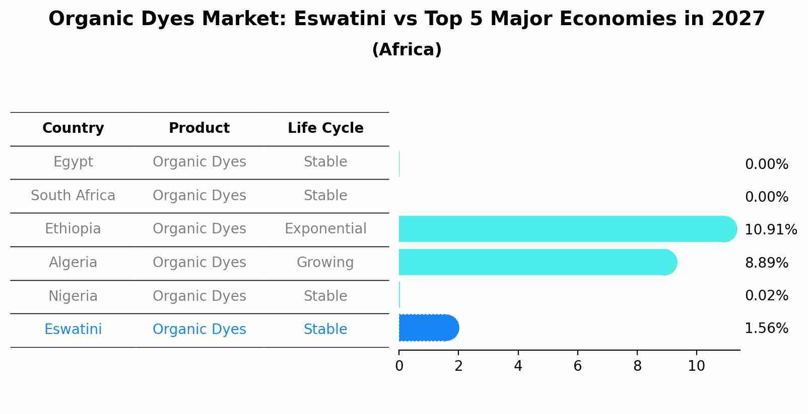 Organic Dyes Market: Eswatini vs Top 5 Major Economies in 2027 (Africa)