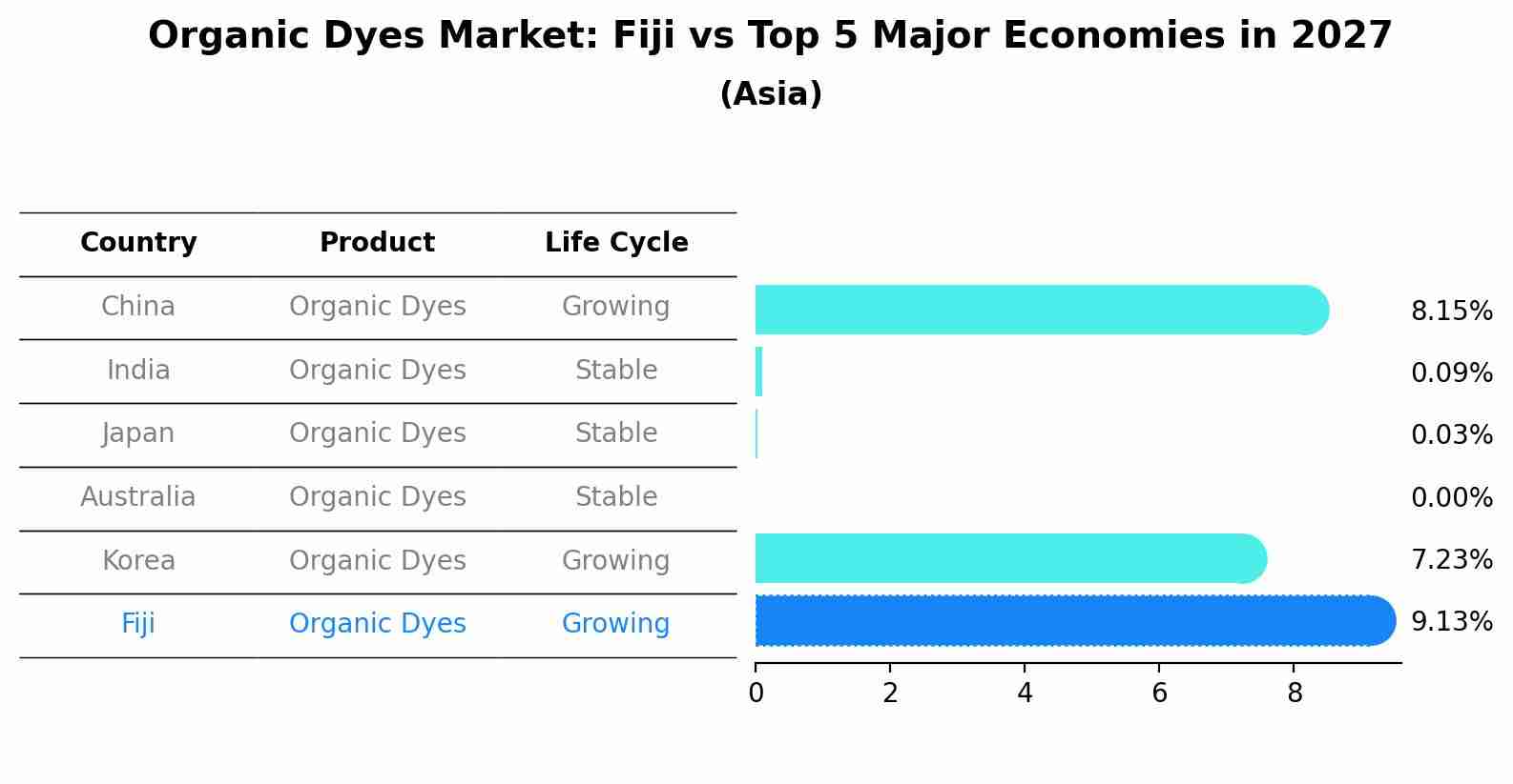 Organic Dyes Market: Fiji vs Top 5 Major Economies in 2027 (Asia)