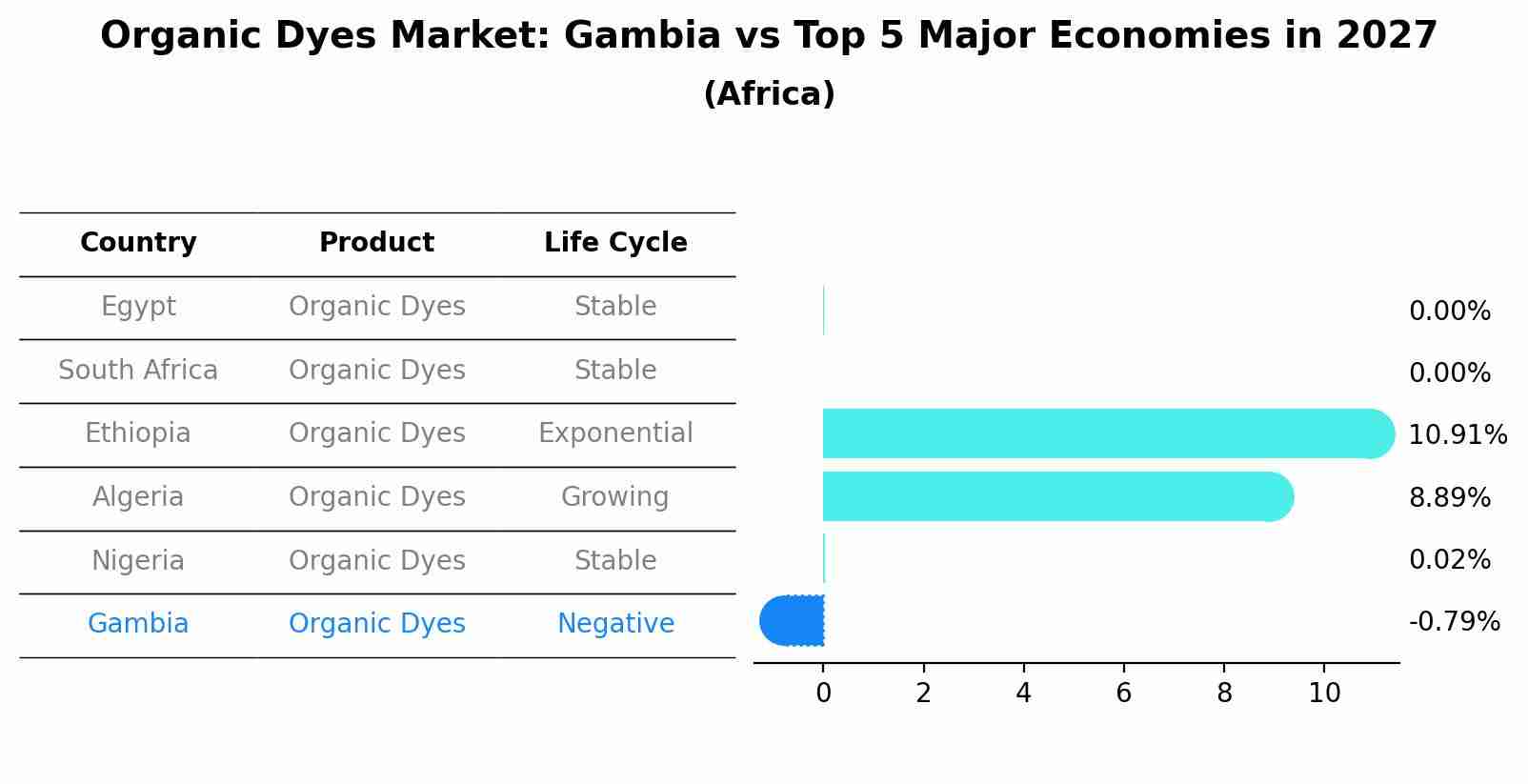 Organic Dyes Market: Gambia vs Top 5 Major Economies in 2027 (Africa)