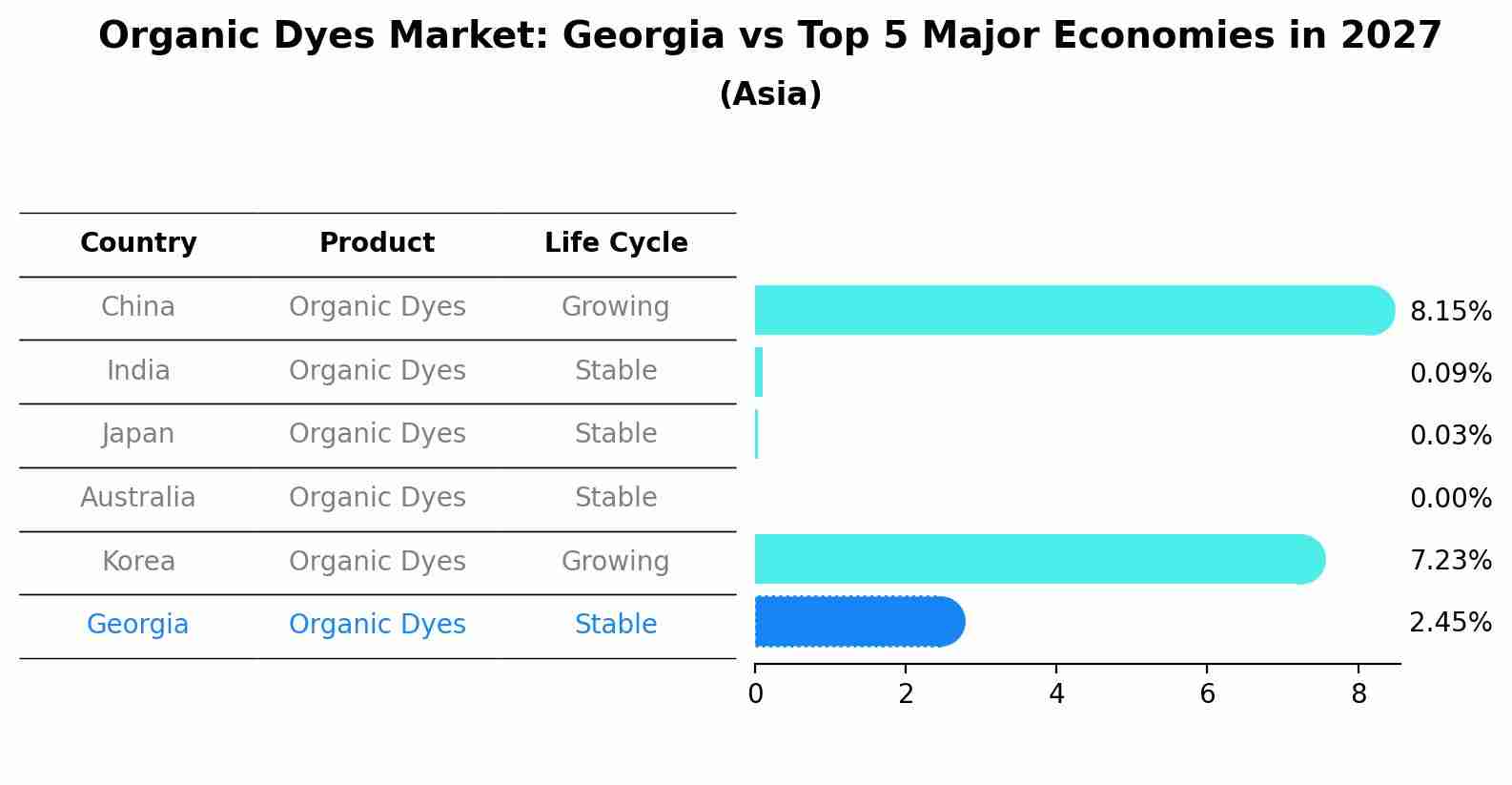 Organic Dyes Market: Georgia vs Top 5 Major Economies in 2027 (Asia)