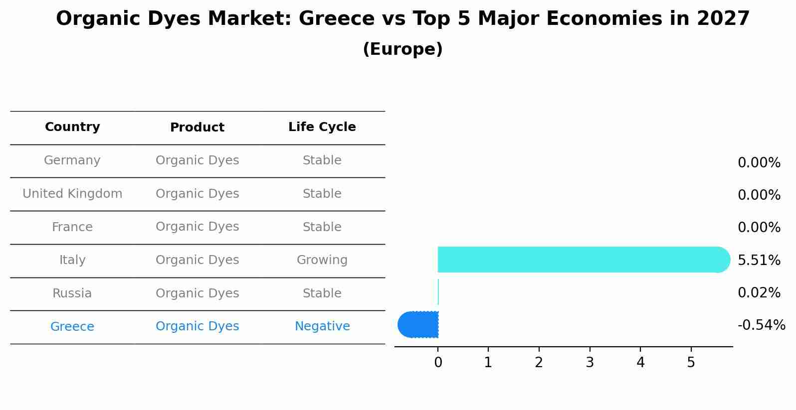 Organic Dyes Market: Greece vs Top 5 Major Economies in 2027 (Europe)