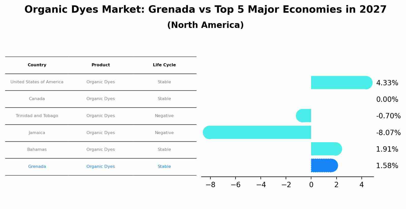 Organic Dyes Market: Grenada vs Top 5 Major Economies in 2027 (North America)