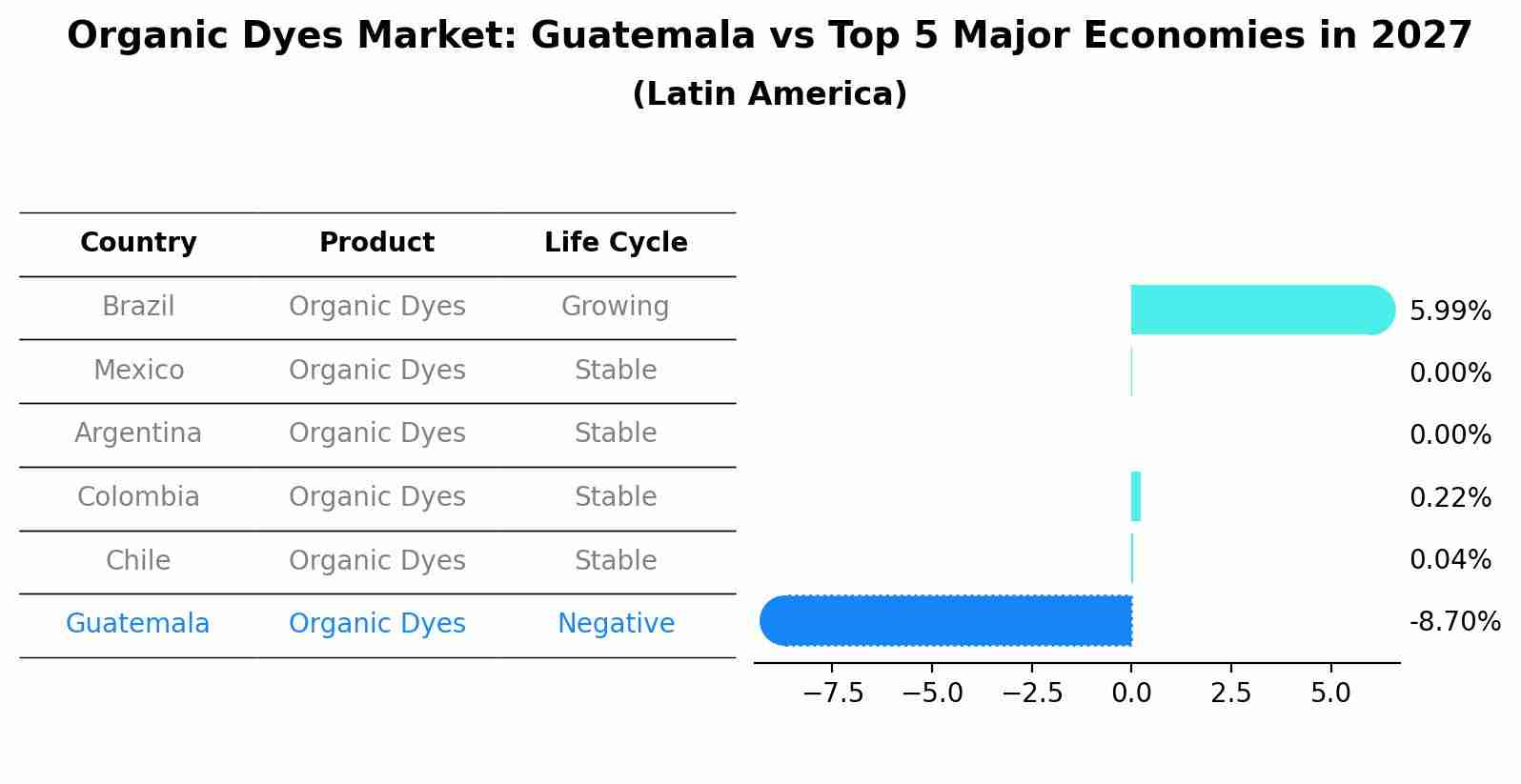Organic Dyes Market: Guatemala vs Top 5 Major Economies in 2027 (Latin America)