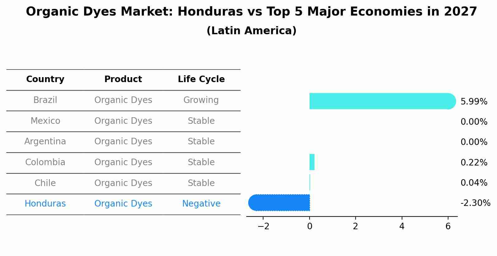 Organic Dyes Market: Honduras vs Top 5 Major Economies in 2027 (Latin America)