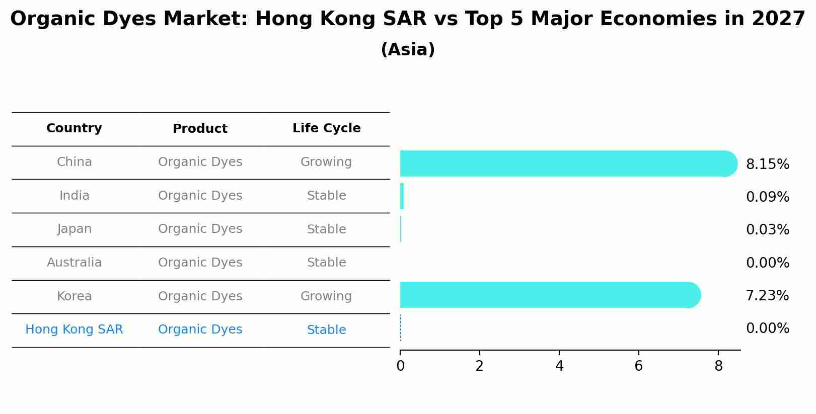 Organic Dyes Market: Hong Kong SAR vs Top 5 Major Economies in 2027 (Asia)