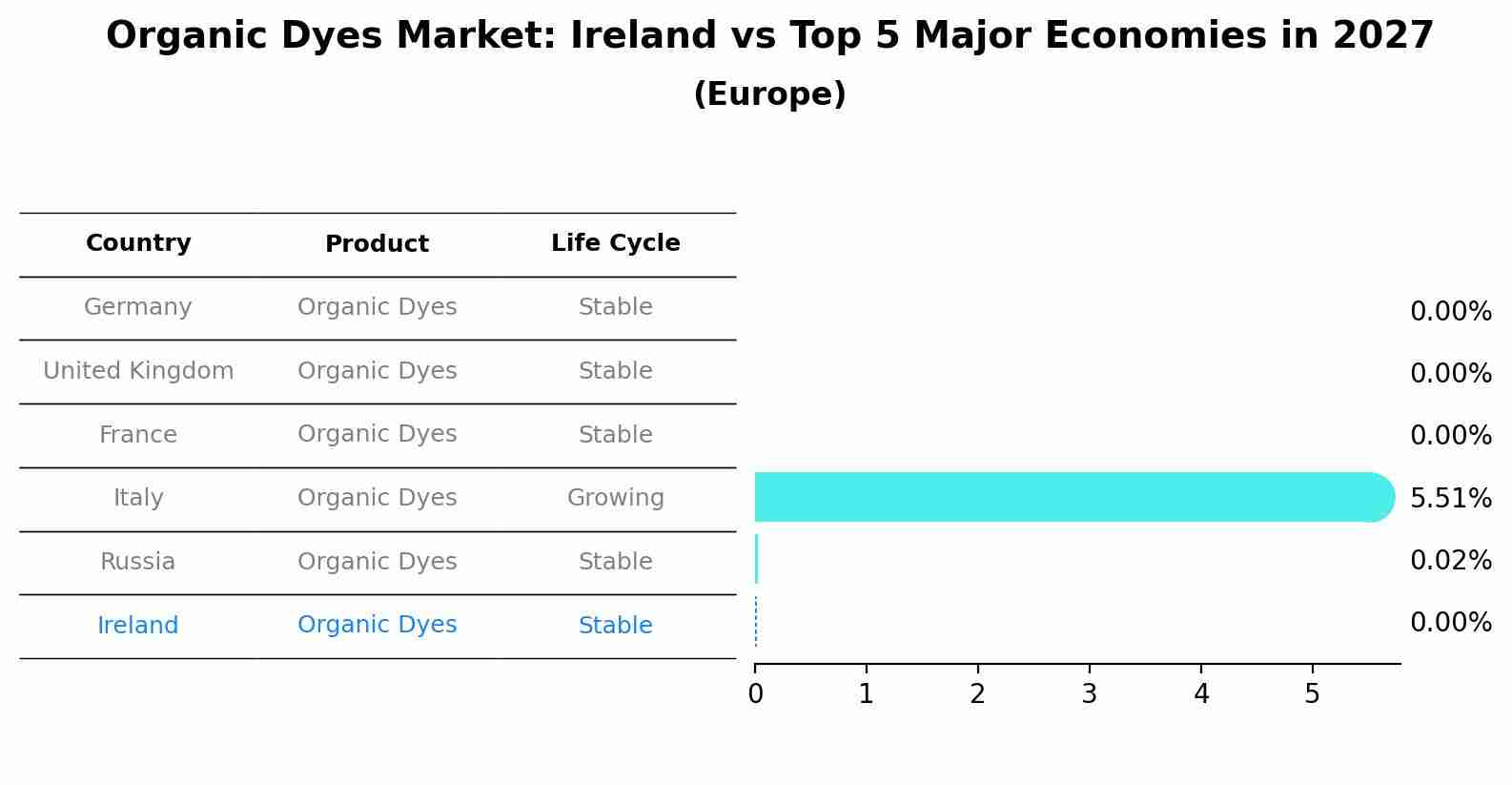 Organic Dyes Market: Ireland vs Top 5 Major Economies in 2027 (Europe)