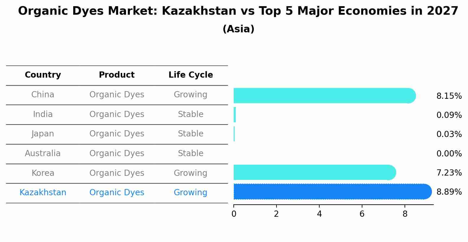 Organic Dyes Market: Kazakhstan vs Top 5 Major Economies in 2027 (Asia)