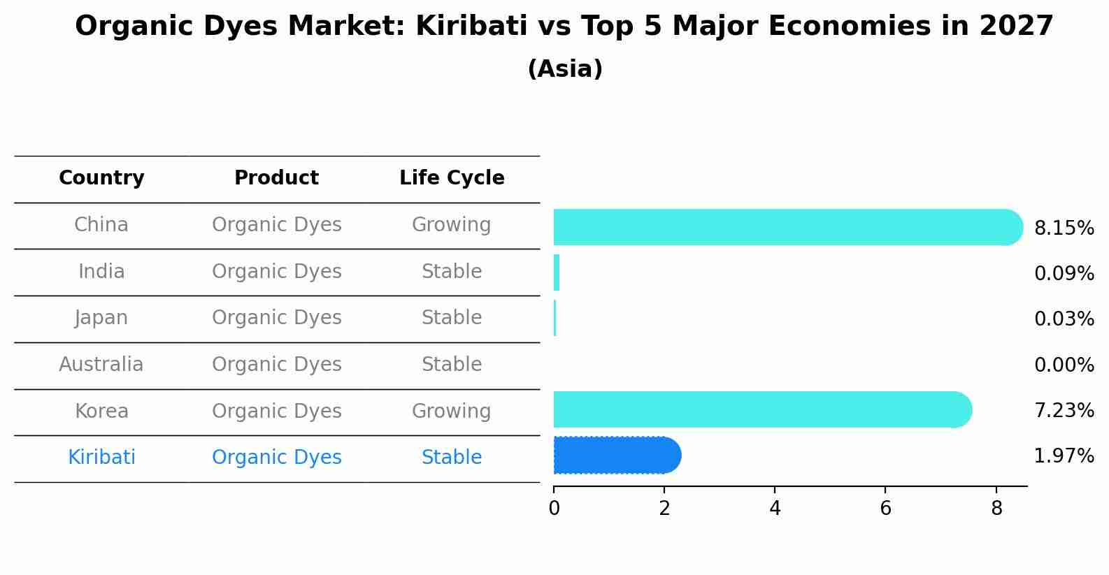 Organic Dyes Market: Kiribati vs Top 5 Major Economies in 2027 (Asia)