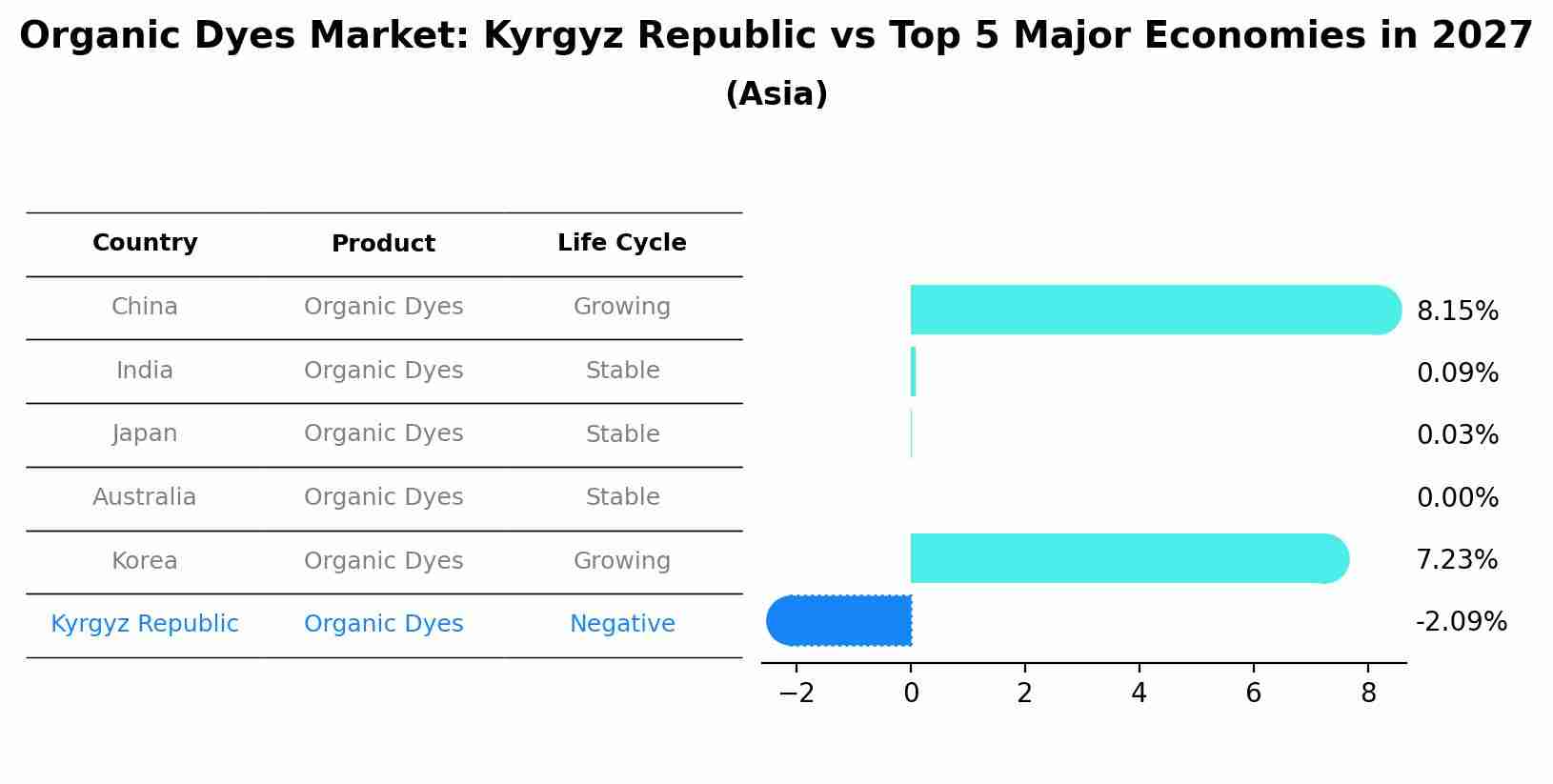 Organic Dyes Market: Kyrgyz Republic vs Top 5 Major Economies in 2027 (Asia)