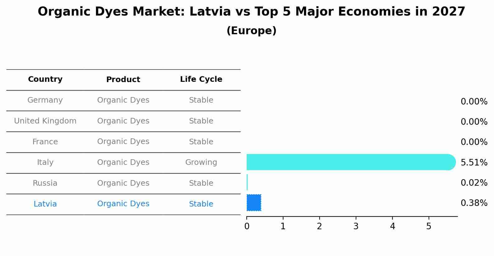 Organic Dyes Market: Latvia vs Top 5 Major Economies in 2027 (Europe)