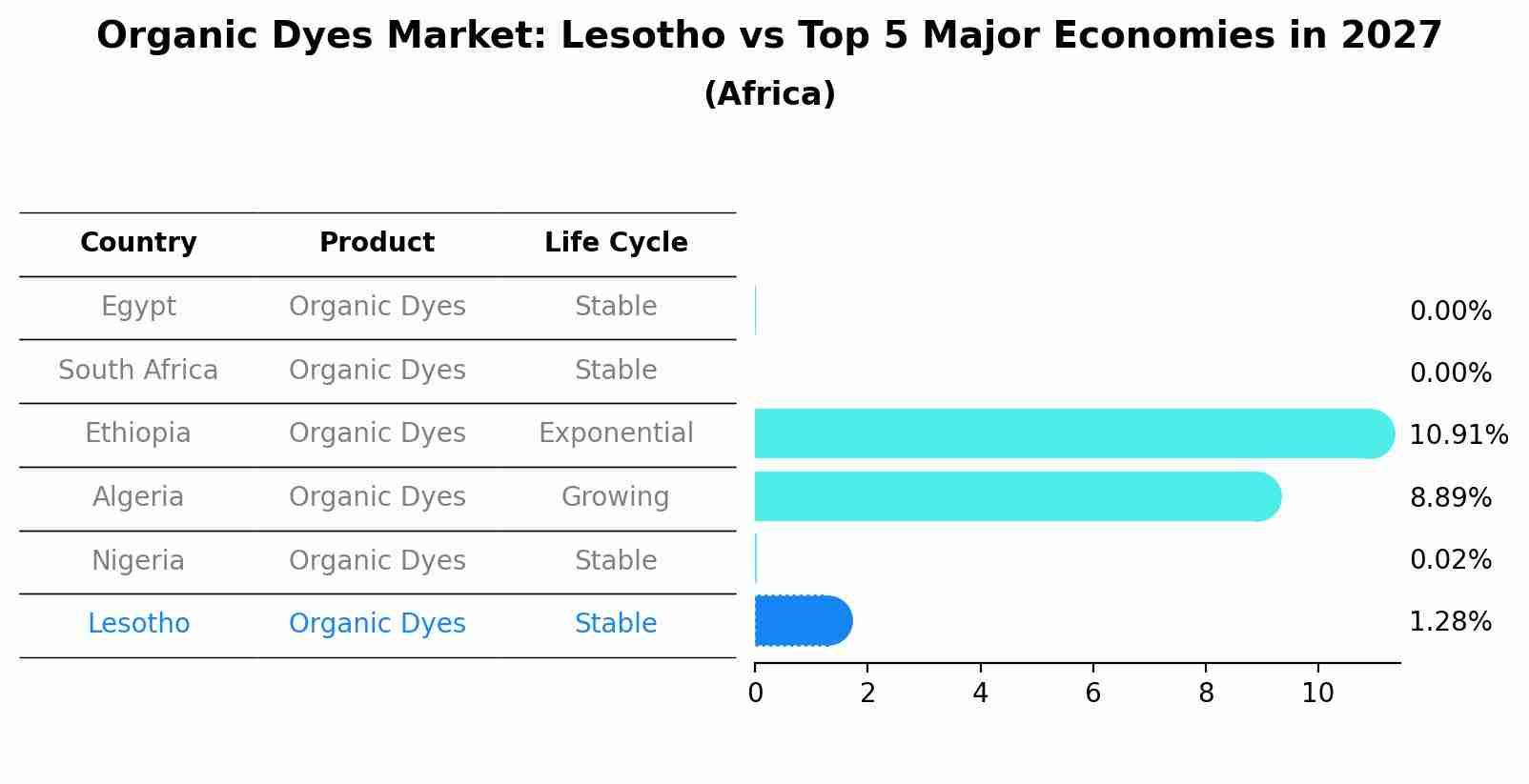 Organic Dyes Market: Lesotho vs Top 5 Major Economies in 2027 (Africa)
