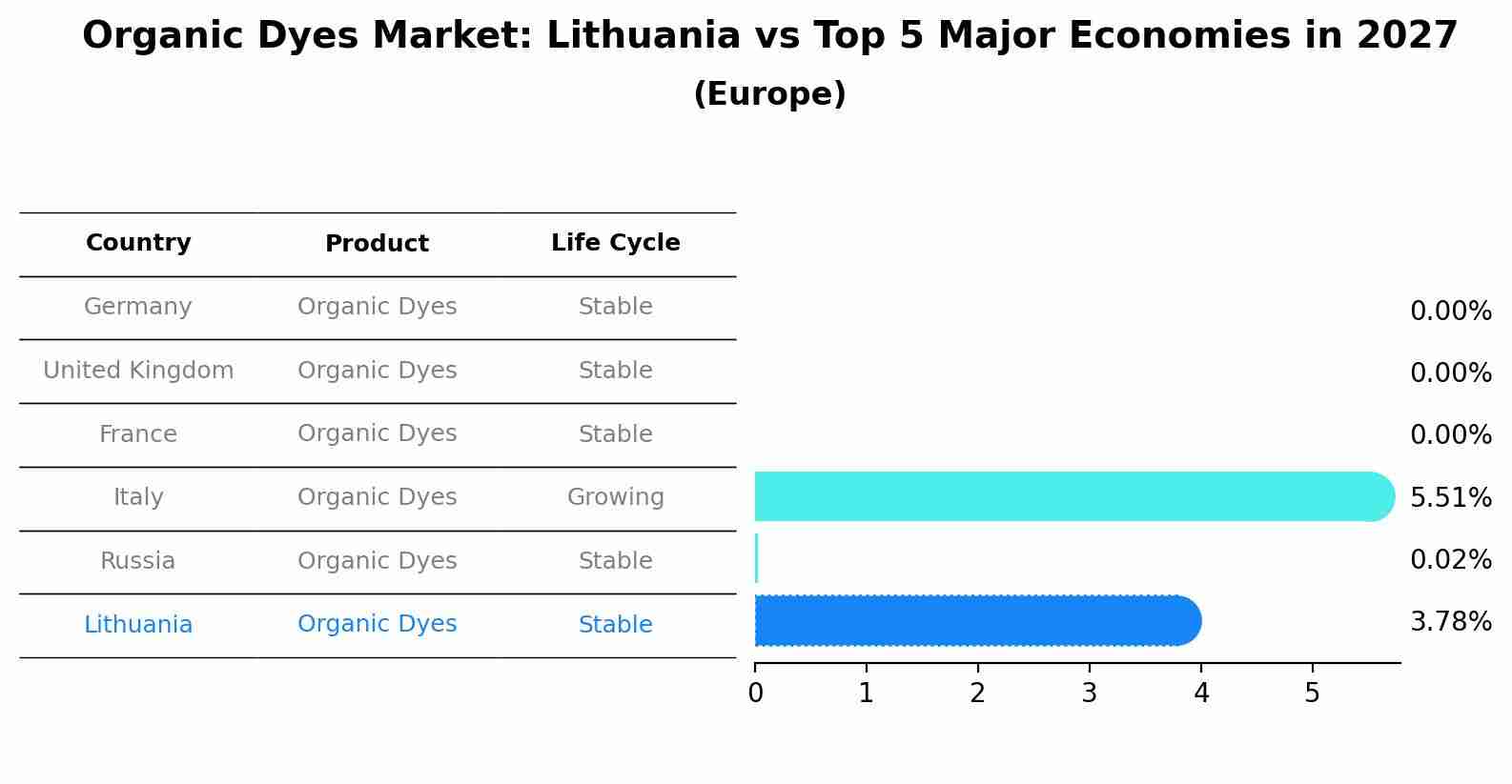 Organic Dyes Market: Lithuania vs Top 5 Major Economies in 2027 (Europe)