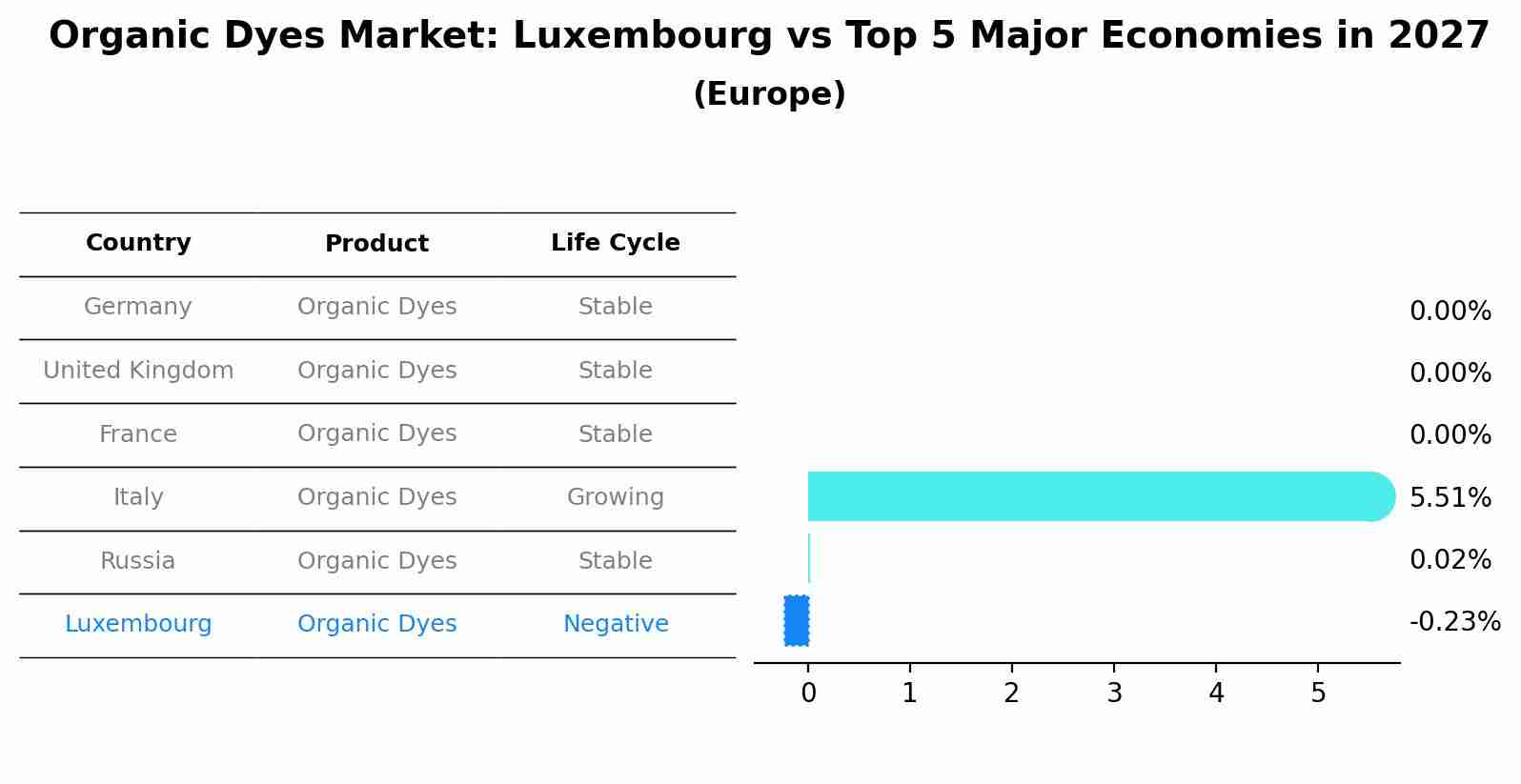 Organic Dyes Market: Luxembourg vs Top 5 Major Economies in 2027 (Europe)