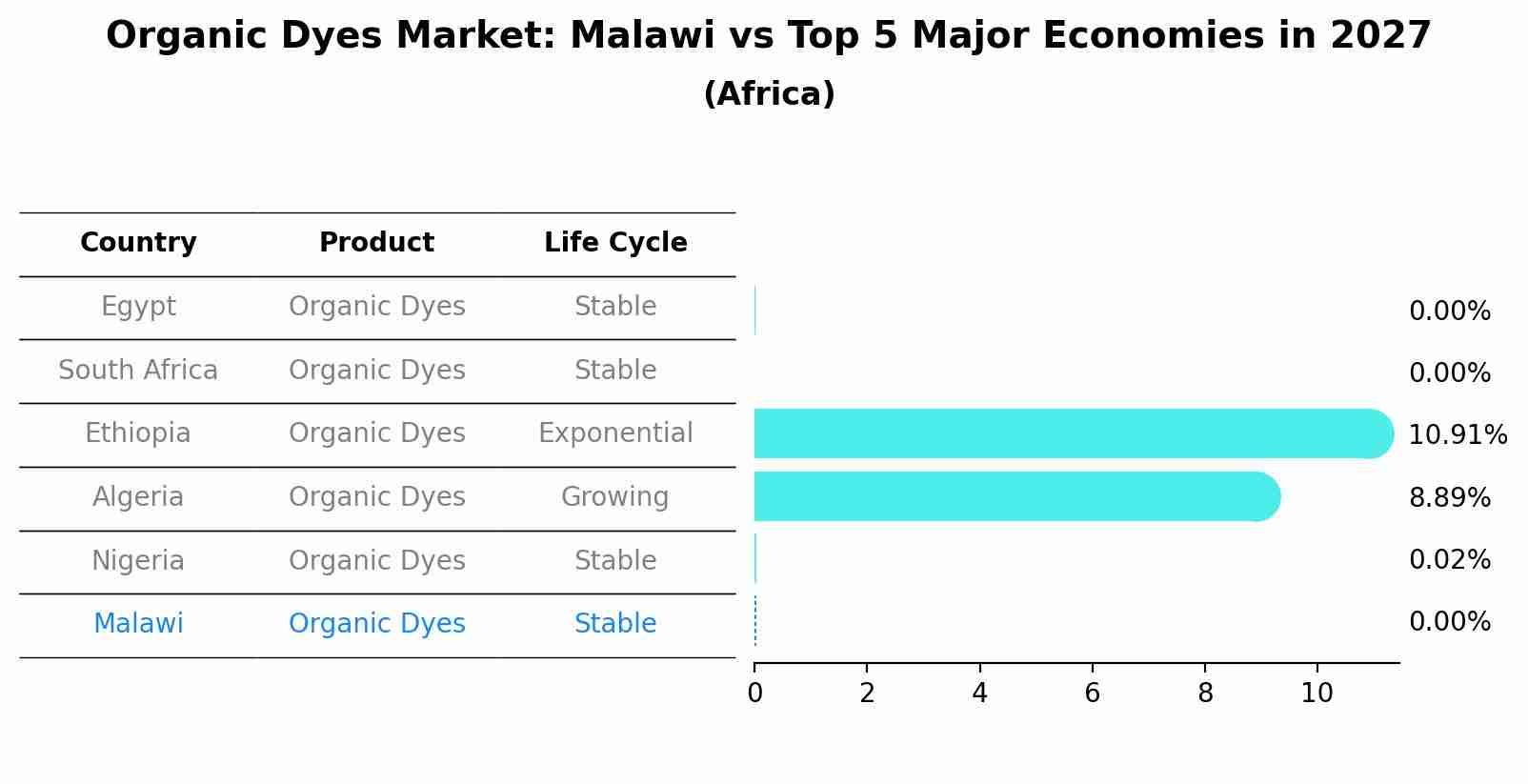 Organic Dyes Market: Malawi vs Top 5 Major Economies in 2027 (Africa)