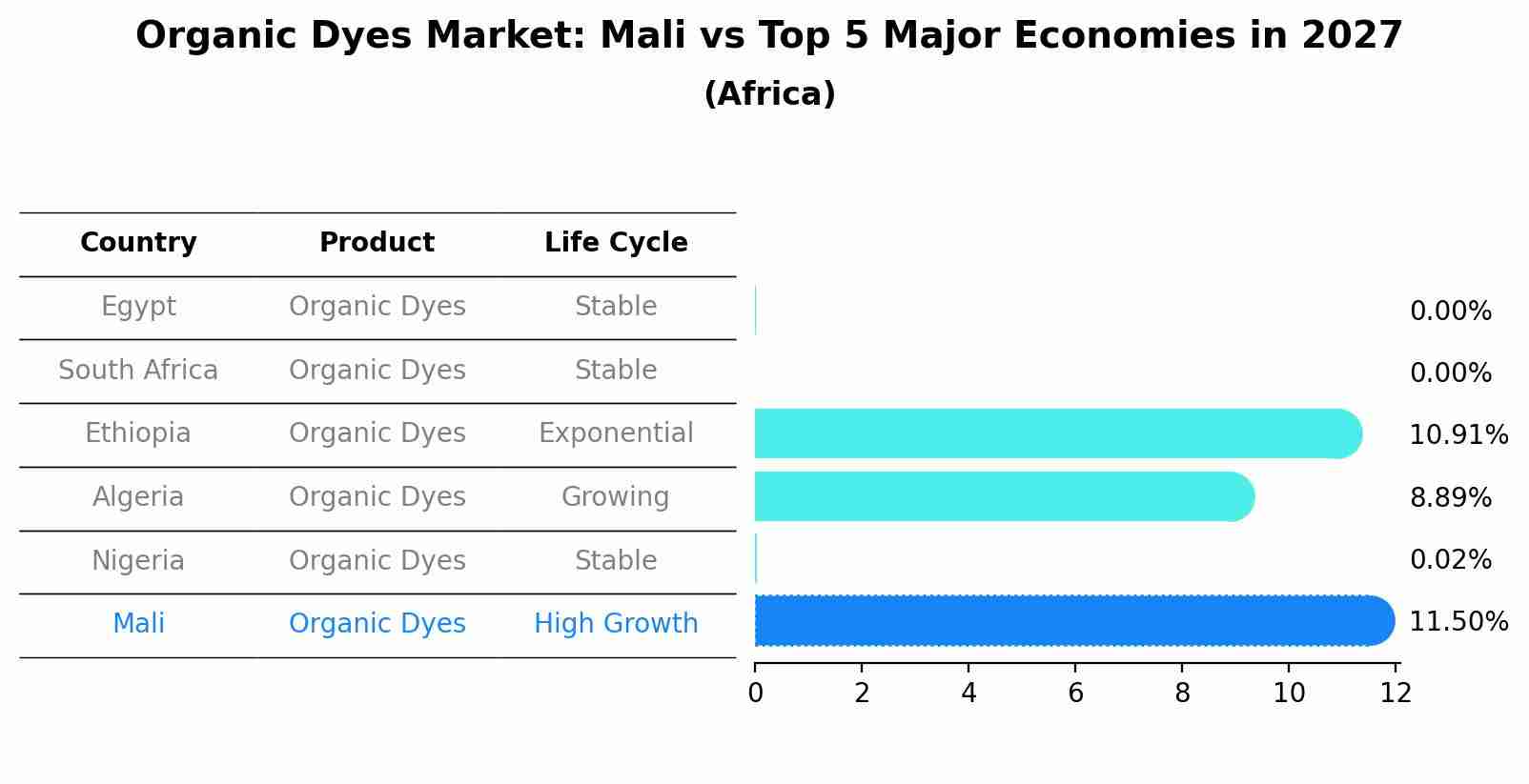 Organic Dyes Market: Mali vs Top 5 Major Economies in 2027 (Africa)