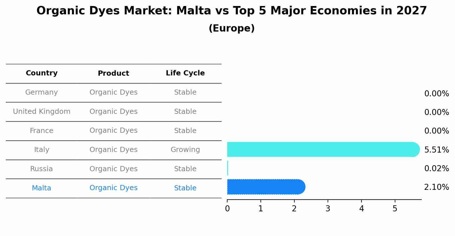 Organic Dyes Market: Malta vs Top 5 Major Economies in 2027 (Europe)