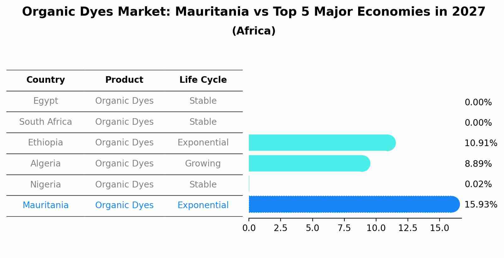 Organic Dyes Market: Mauritania vs Top 5 Major Economies in 2027 (Africa)