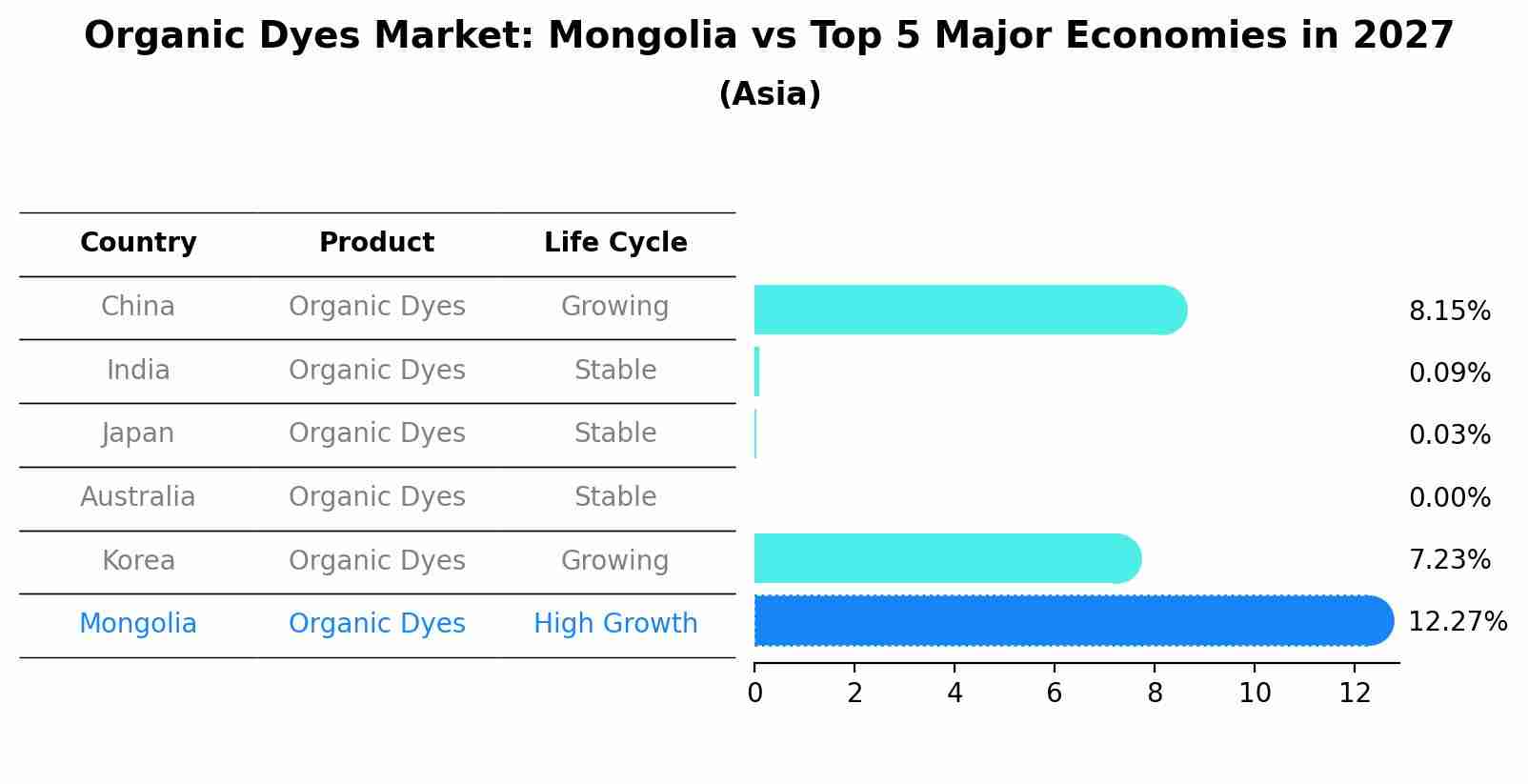 Organic Dyes Market: Mongolia vs Top 5 Major Economies in 2027 (Asia)