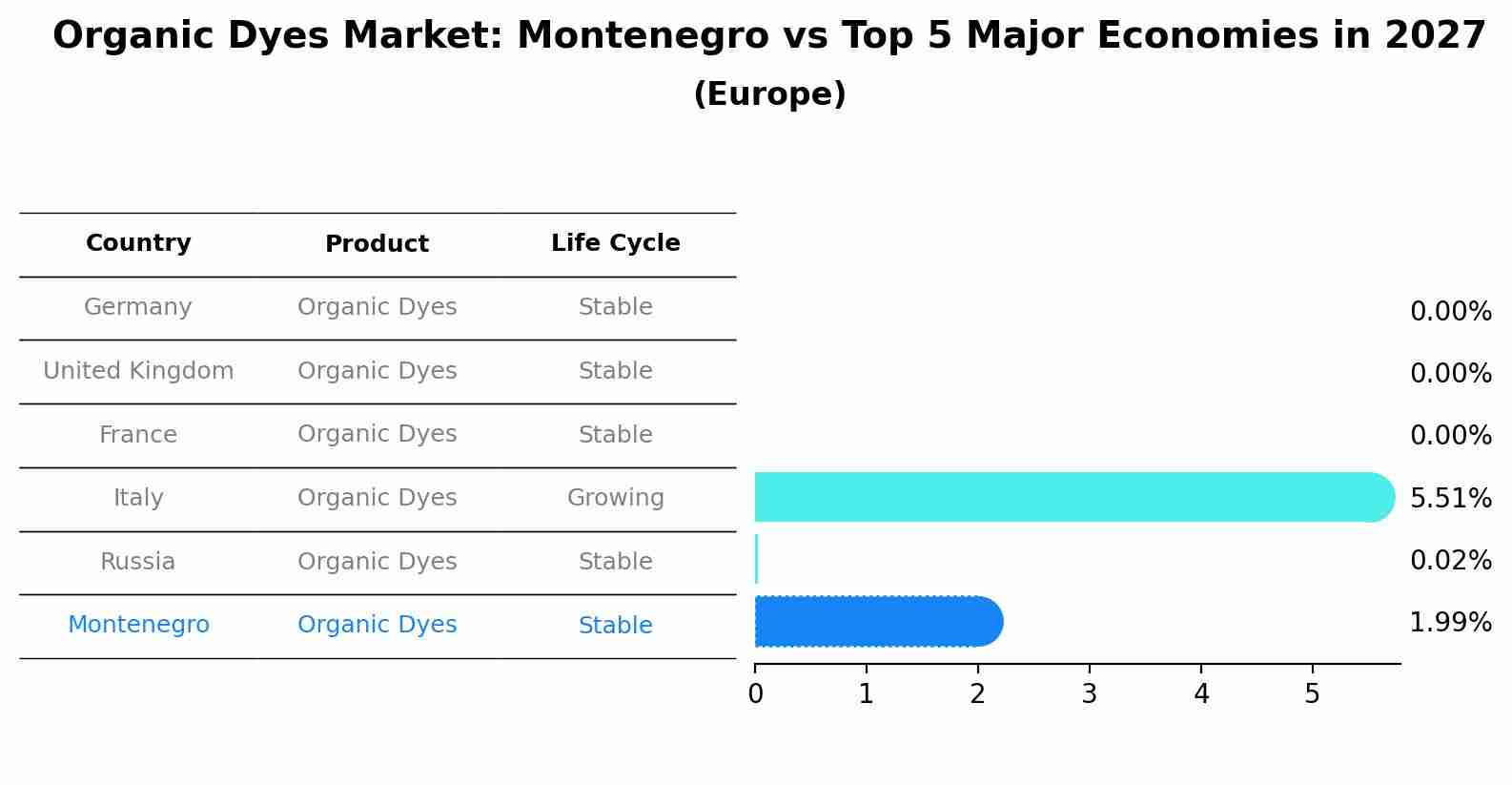 Organic Dyes Market: Montenegro vs Top 5 Major Economies in 2027 (Europe)