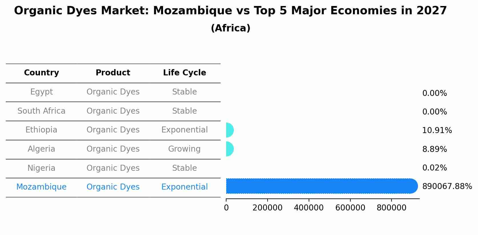 Organic Dyes Market: Mozambique vs Top 5 Major Economies in 2027 (Africa)