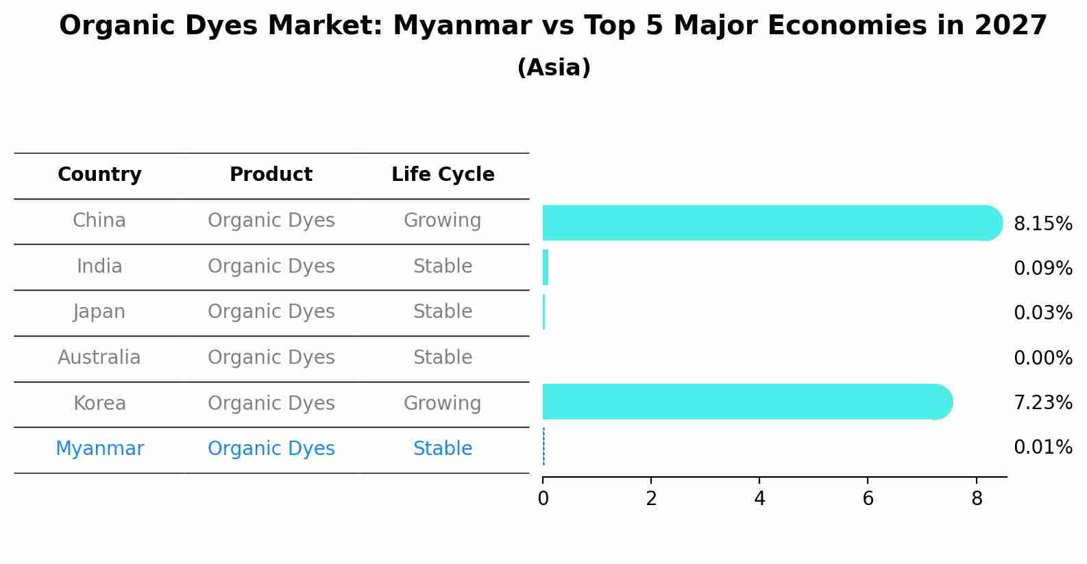 Organic Dyes Market: Myanmar vs Top 5 Major Economies in 2027 (Asia)
