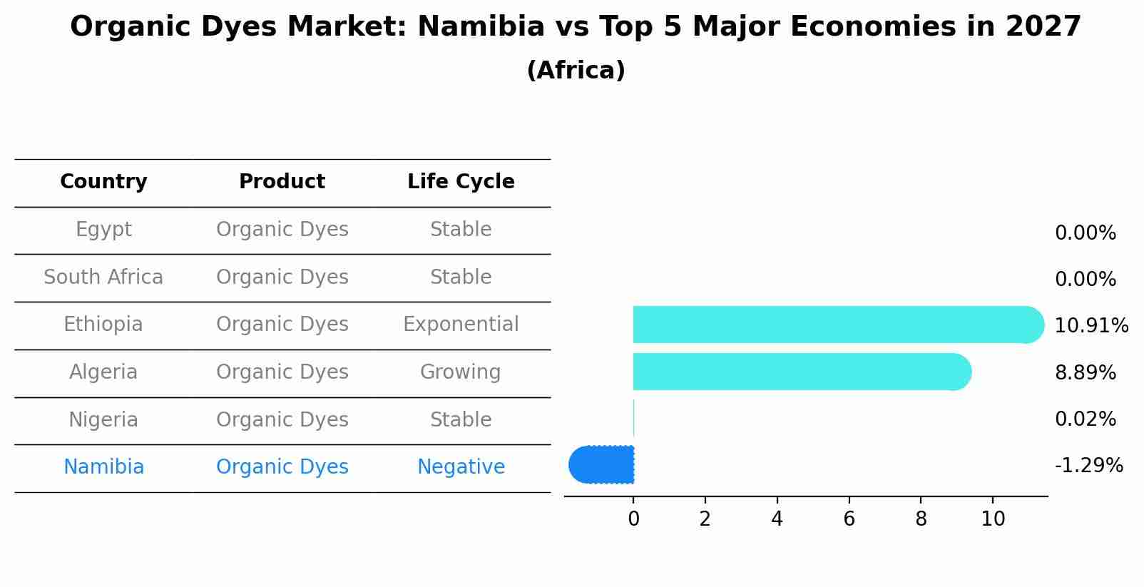 Organic Dyes Market: Namibia vs Top 5 Major Economies in 2027 (Africa)