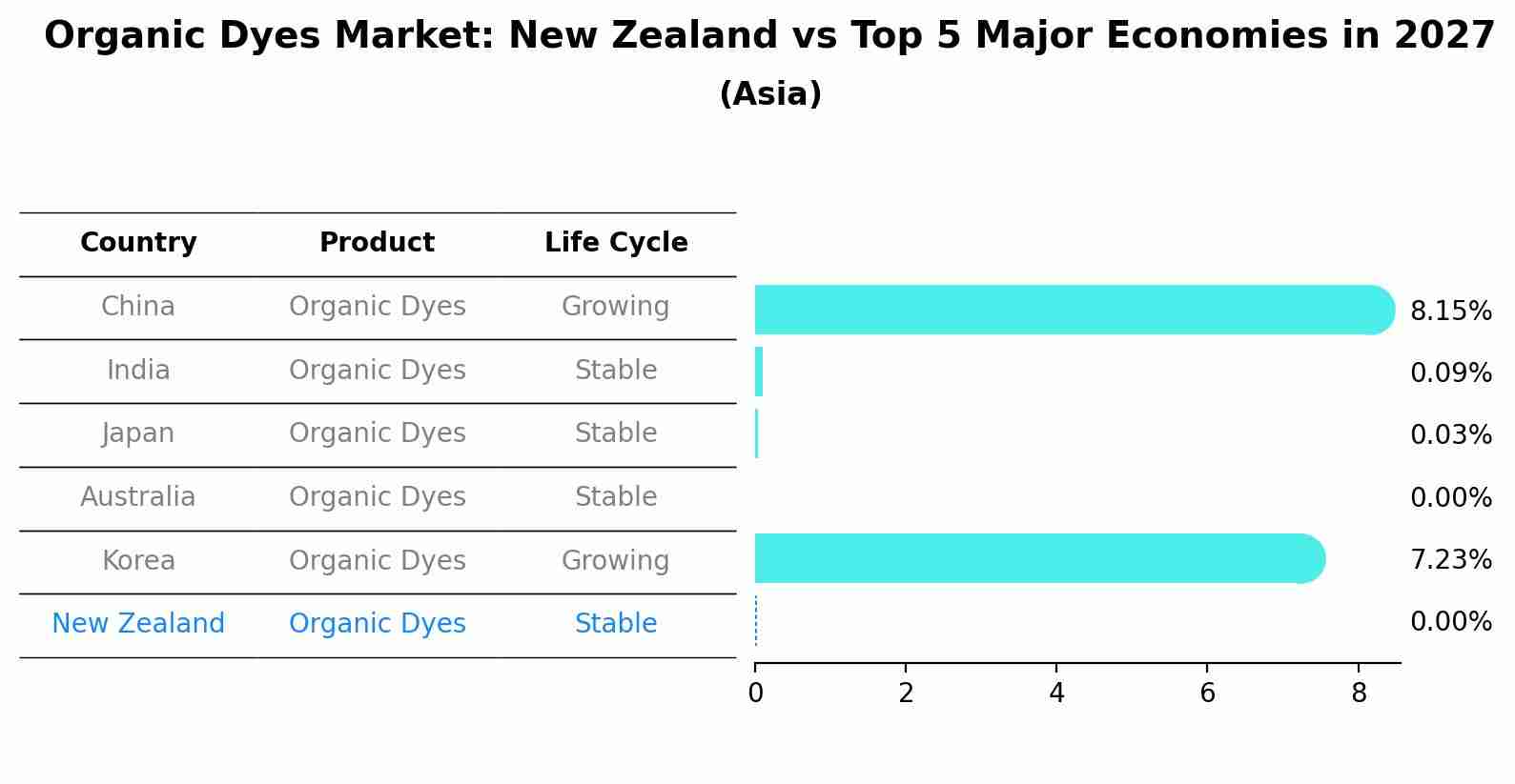 Organic Dyes Market: New Zealand vs Top 5 Major Economies in 2027 (Asia)