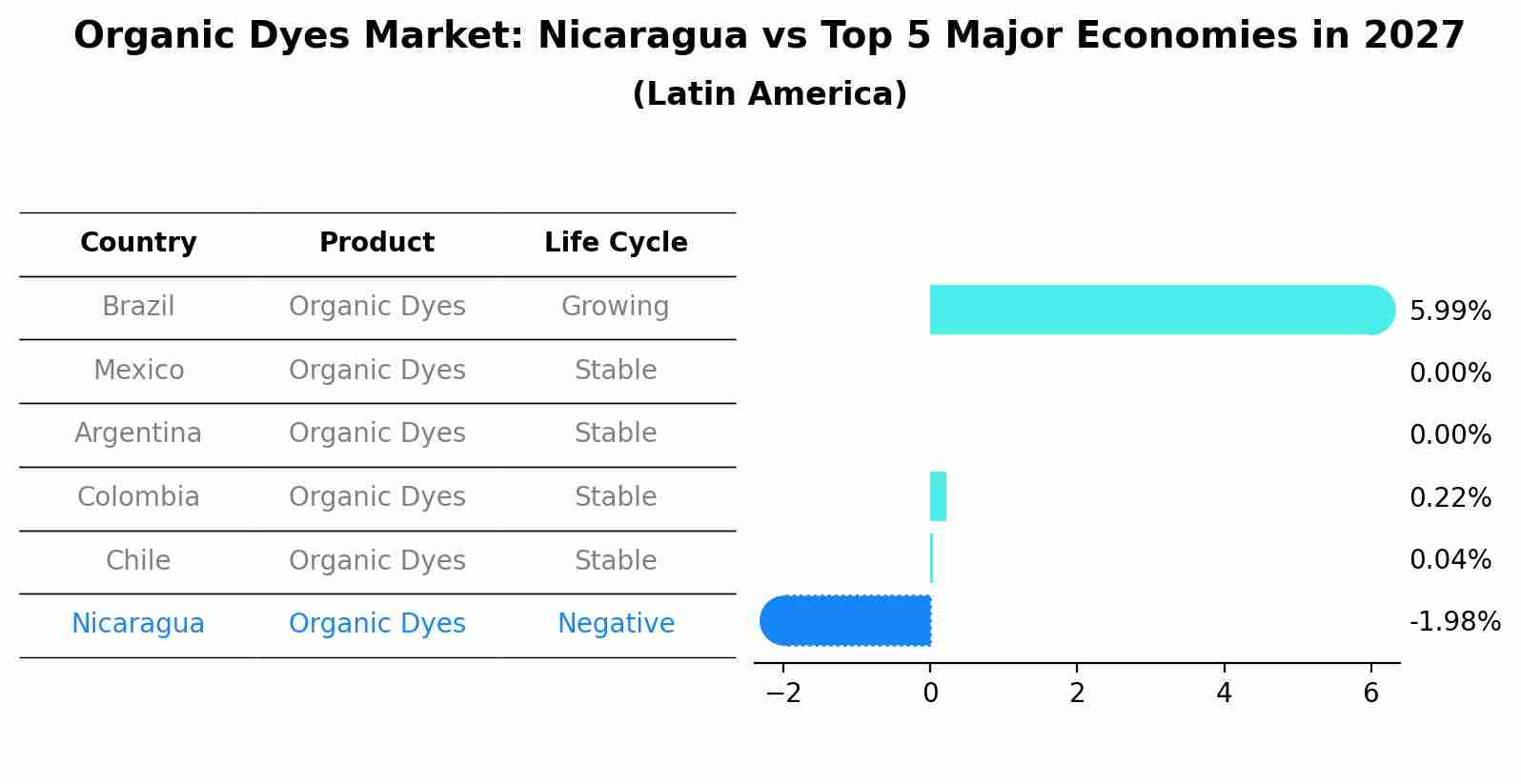 Organic Dyes Market: Nicaragua vs Top 5 Major Economies in 2027 (Latin America)