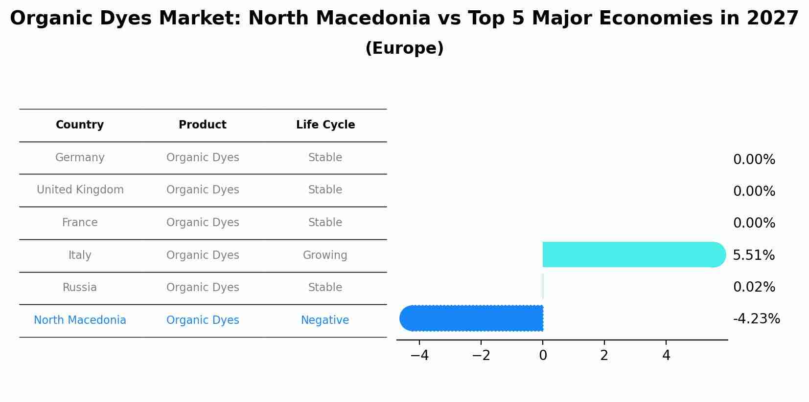 Organic Dyes Market: North Macedonia vs Top 5 Major Economies in 2027 (Europe)