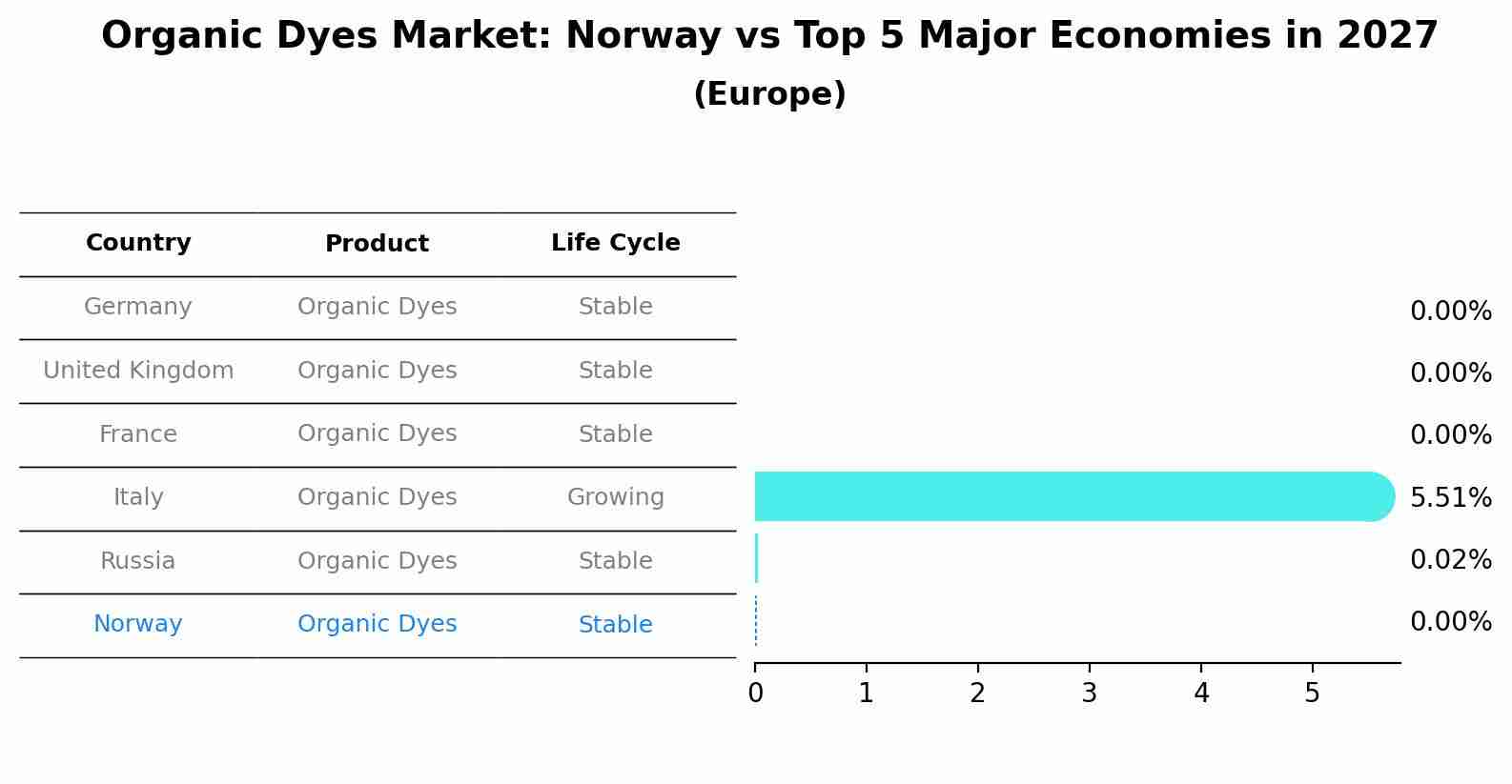 Organic Dyes Market: Norway vs Top 5 Major Economies in 2027 (Europe)