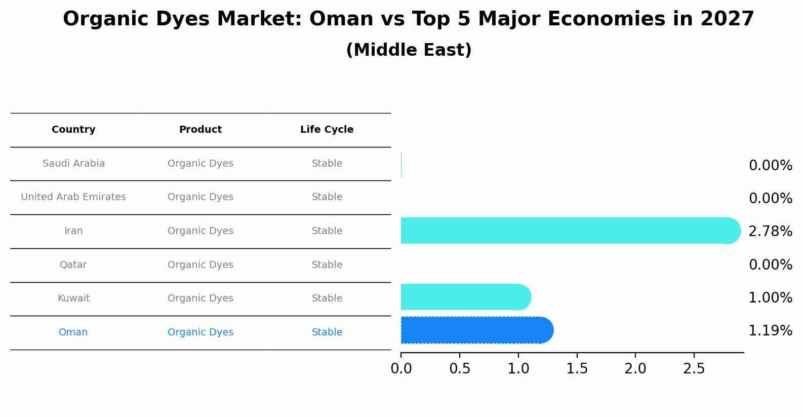 Organic Dyes Market: Oman vs Top 5 Major Economies in 2027 (Middle East)