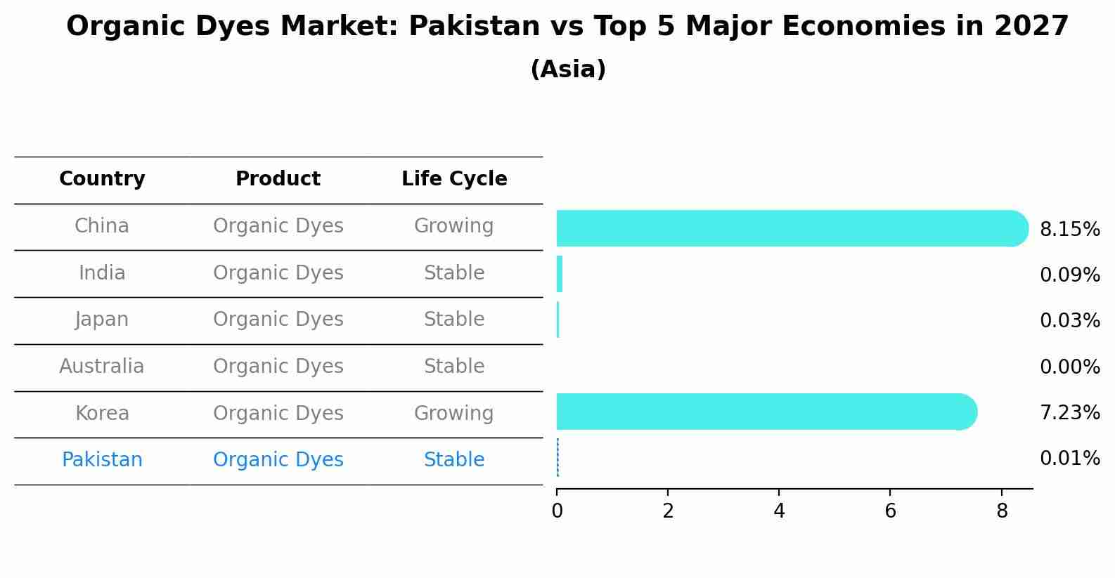 Organic Dyes Market: Pakistan vs Top 5 Major Economies in 2027 (Asia)