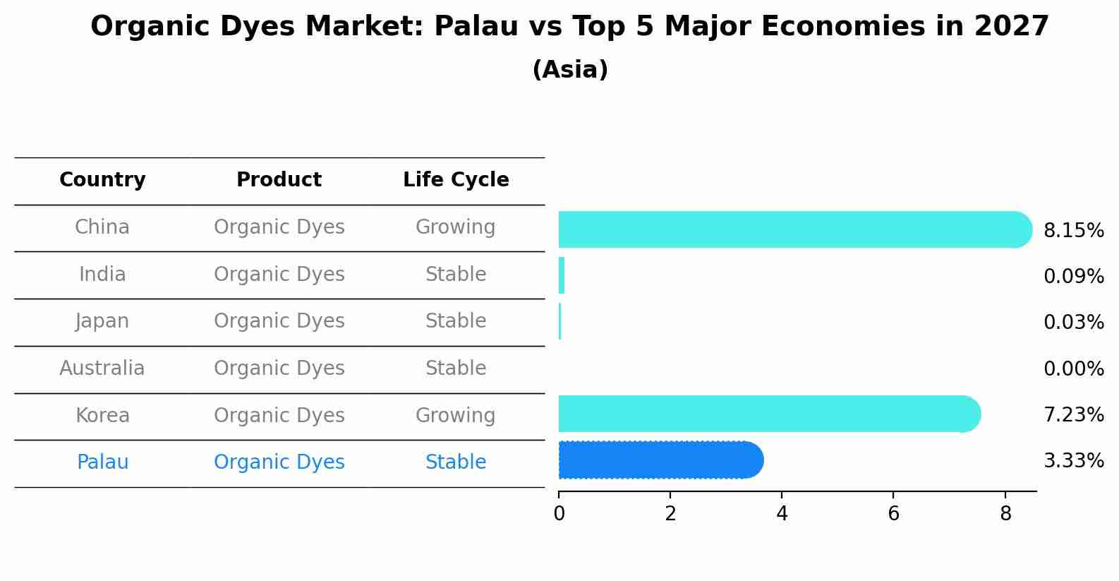 Organic Dyes Market: Palau vs Top 5 Major Economies in 2027 (Asia)