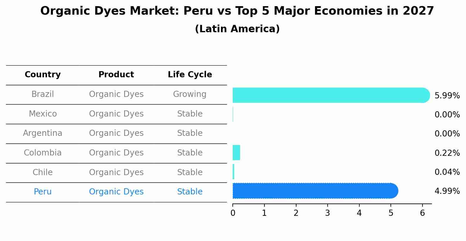 Organic Dyes Market: Peru vs Top 5 Major Economies in 2027 (Latin America)