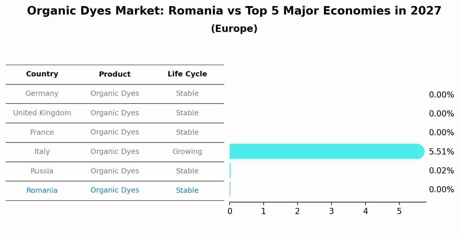 Organic Dyes Market: Romania vs Top 5 Major Economies in 2027 (Europe)